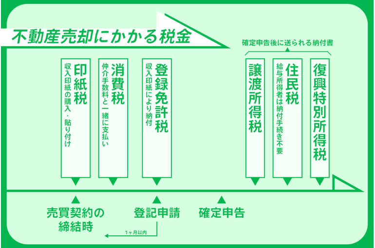 No.1 不動産売却　税金