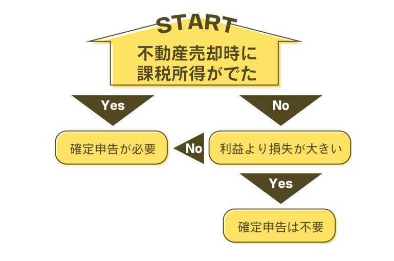No.2 不動産売却　確定申告