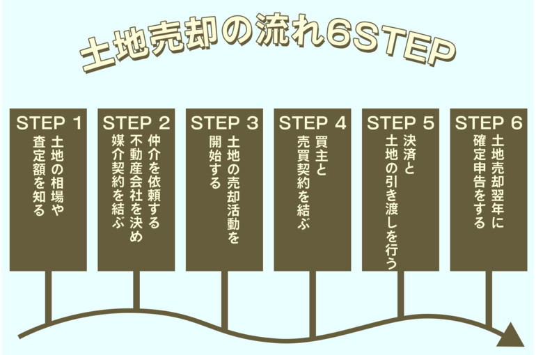 No.6 土地売却　流れ