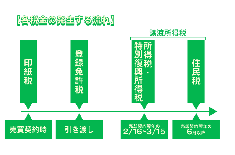 No.7 土地売却　税金